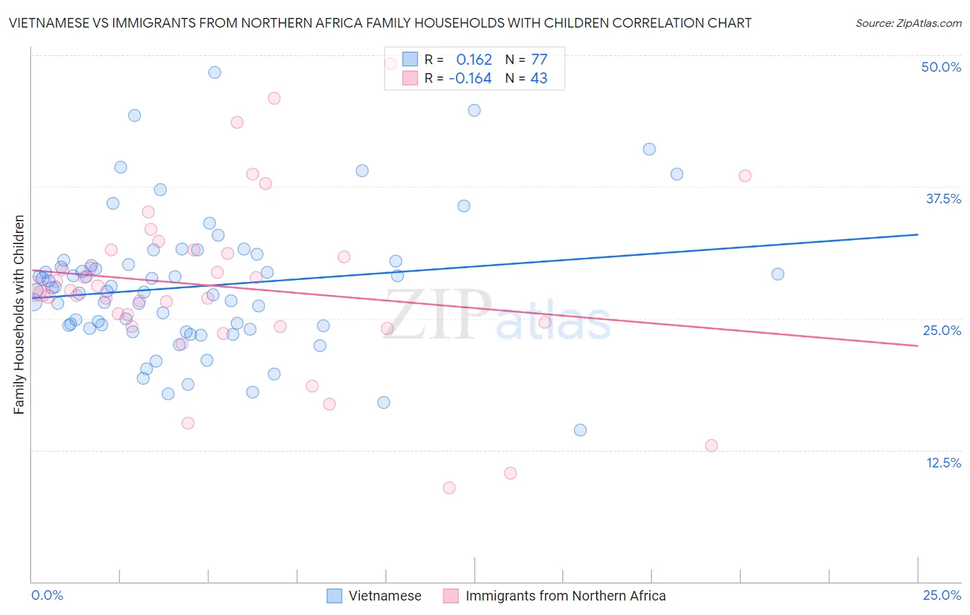 Vietnamese vs Immigrants from Northern Africa Family Households with Children