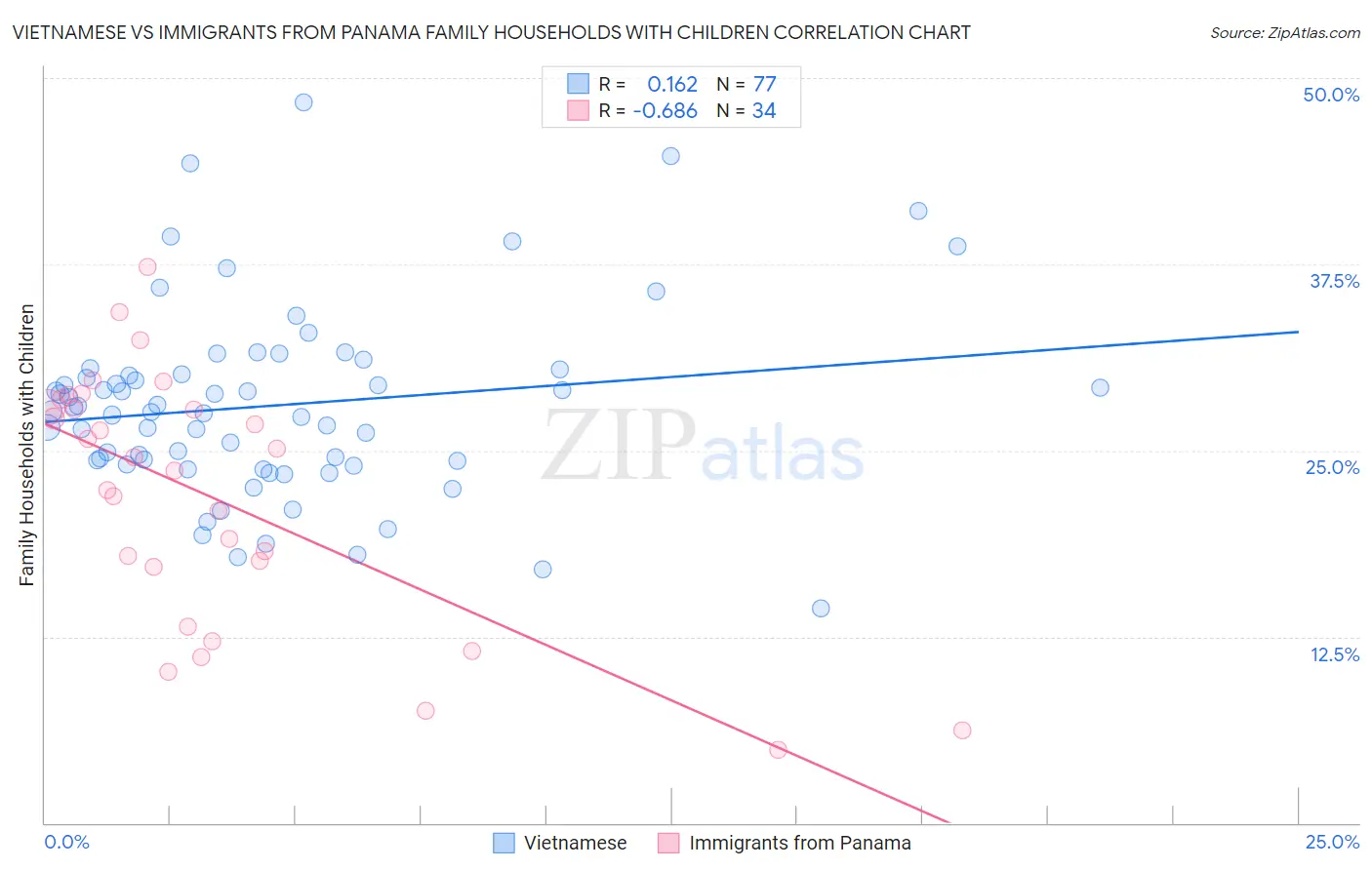 Vietnamese vs Immigrants from Panama Family Households with Children