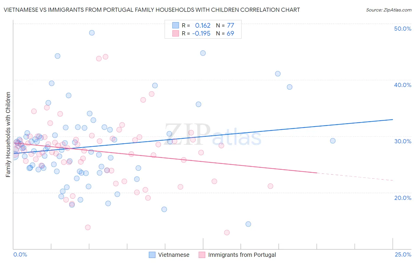Vietnamese vs Immigrants from Portugal Family Households with Children