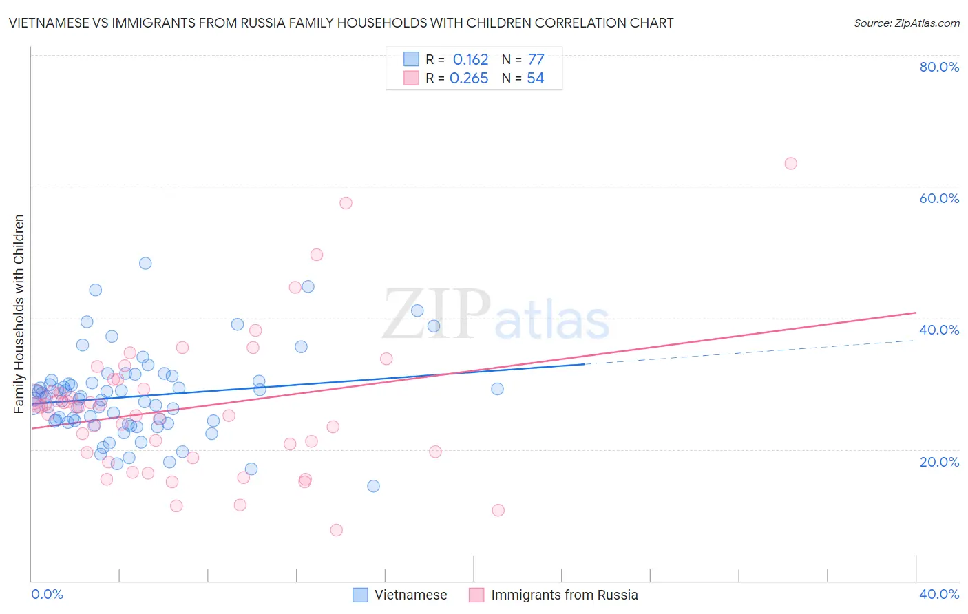 Vietnamese vs Immigrants from Russia Family Households with Children