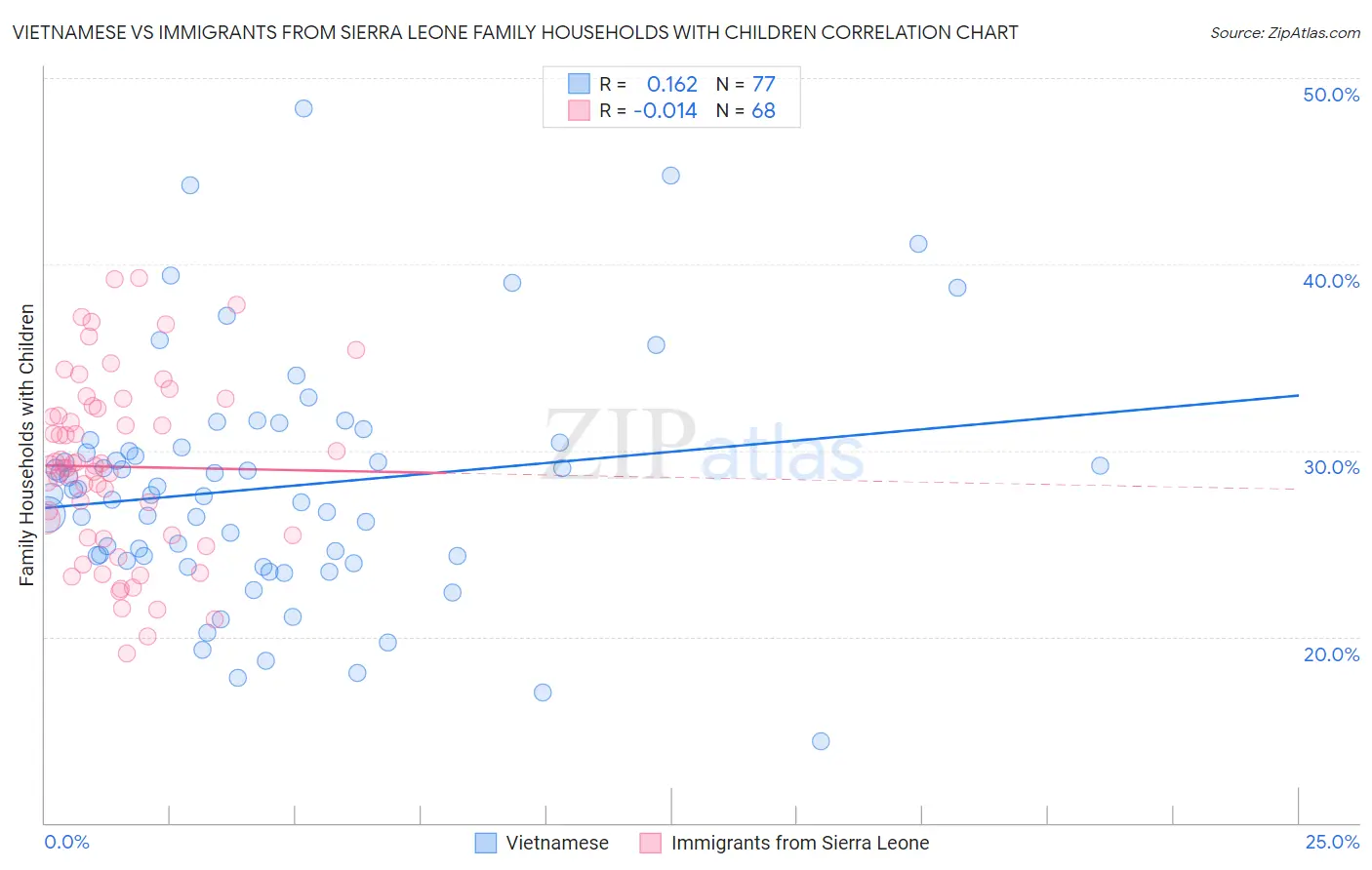 Vietnamese vs Immigrants from Sierra Leone Family Households with Children