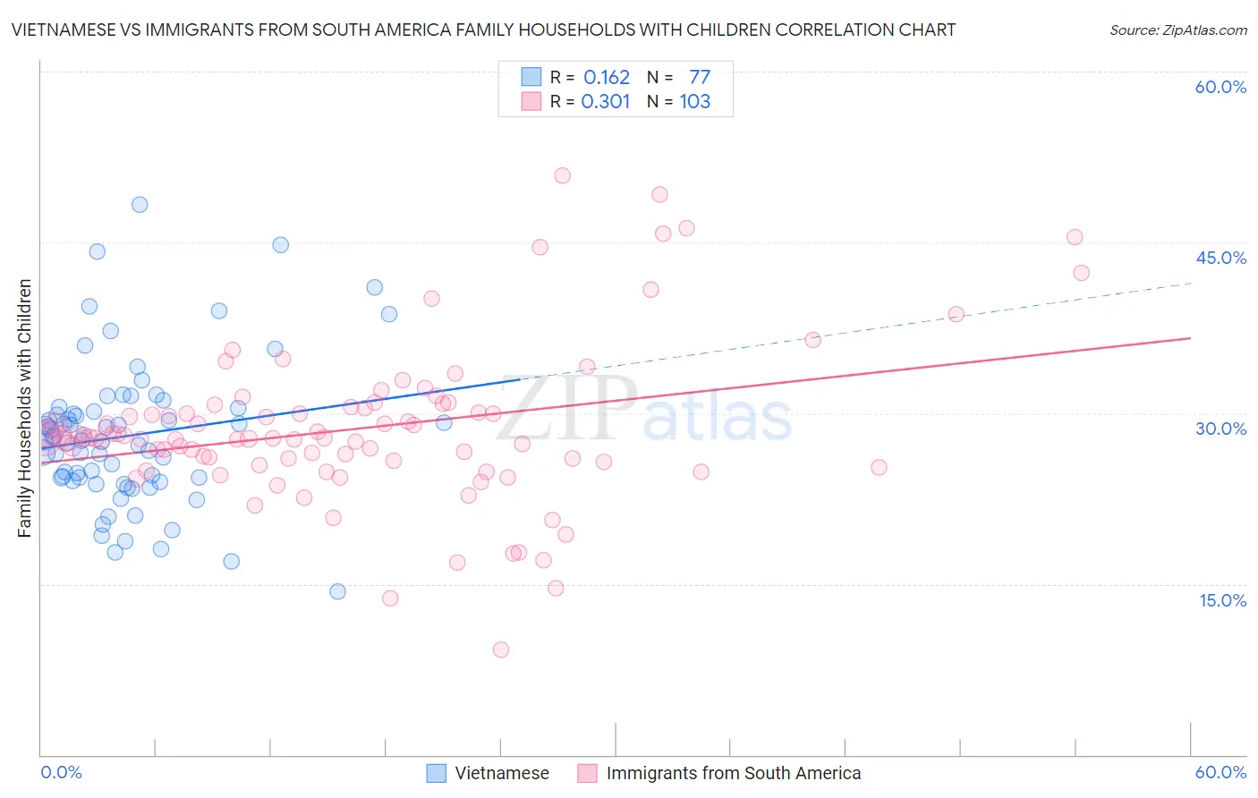 Vietnamese vs Immigrants from South America Family Households with Children