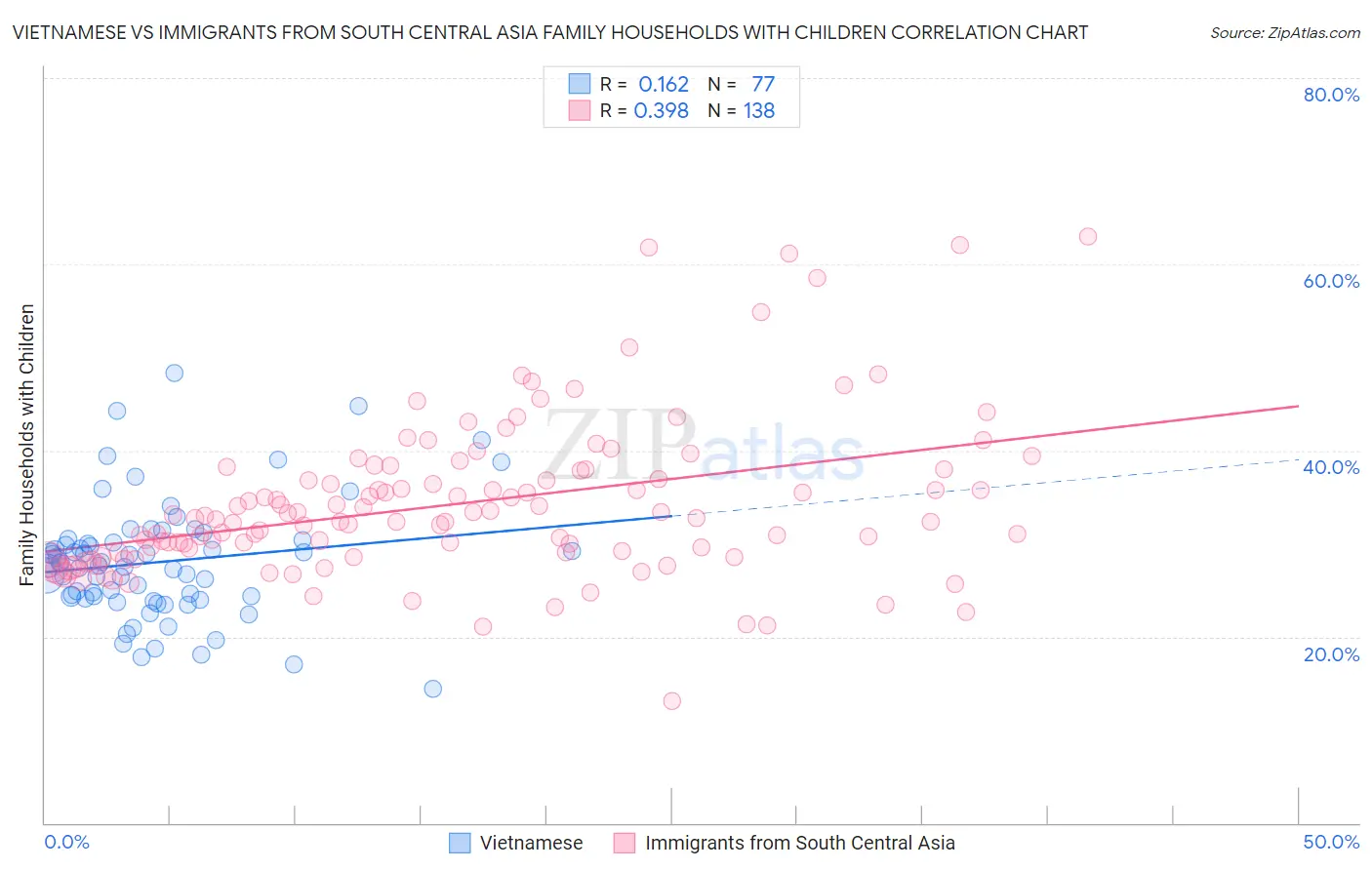Vietnamese vs Immigrants from South Central Asia Family Households with Children