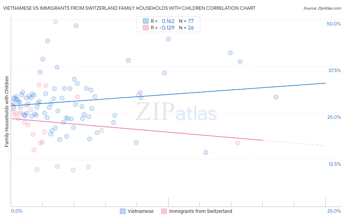 Vietnamese vs Immigrants from Switzerland Family Households with Children