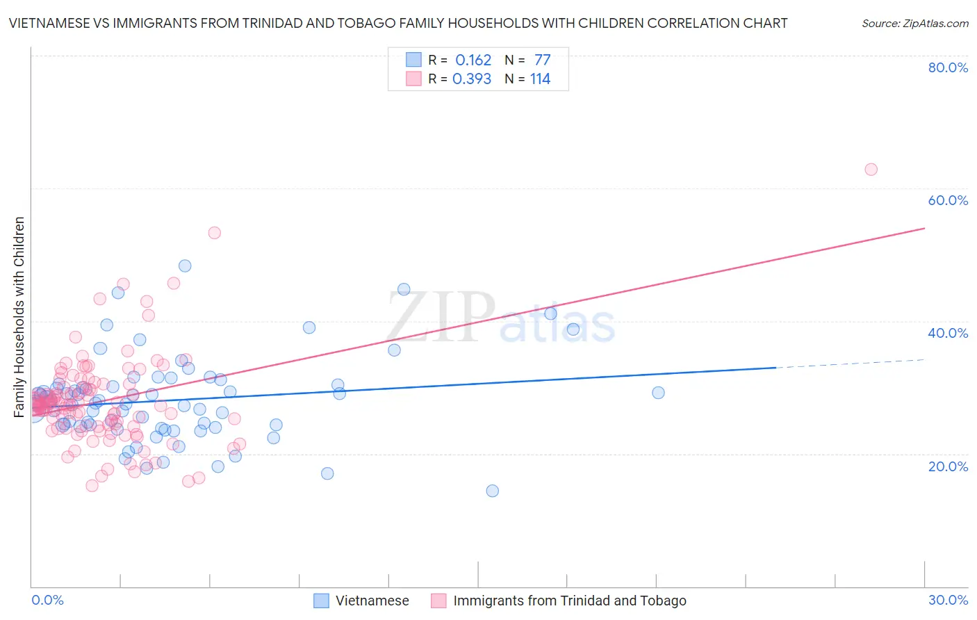 Vietnamese vs Immigrants from Trinidad and Tobago Family Households with Children