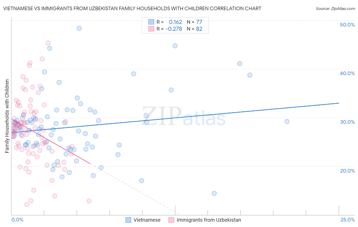 Vietnamese vs Immigrants from Uzbekistan Family Households with Children