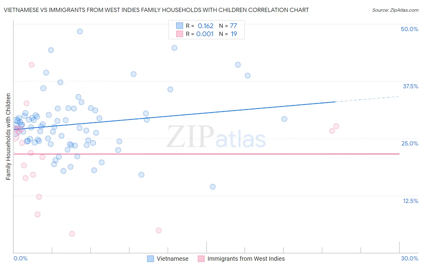 Vietnamese vs Immigrants from West Indies Family Households with Children