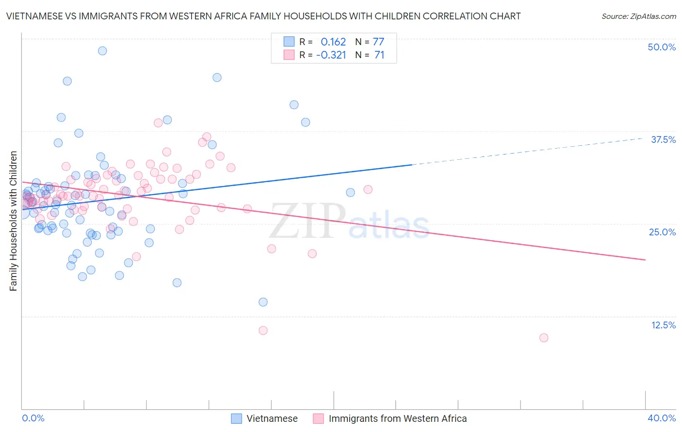 Vietnamese vs Immigrants from Western Africa Family Households with Children