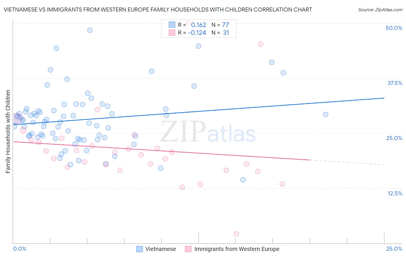 Vietnamese vs Immigrants from Western Europe Family Households with Children