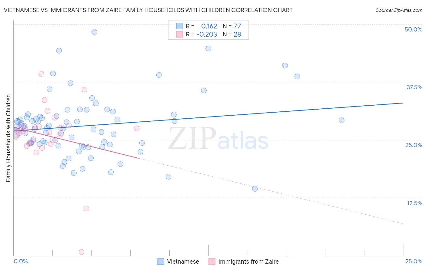 Vietnamese vs Immigrants from Zaire Family Households with Children