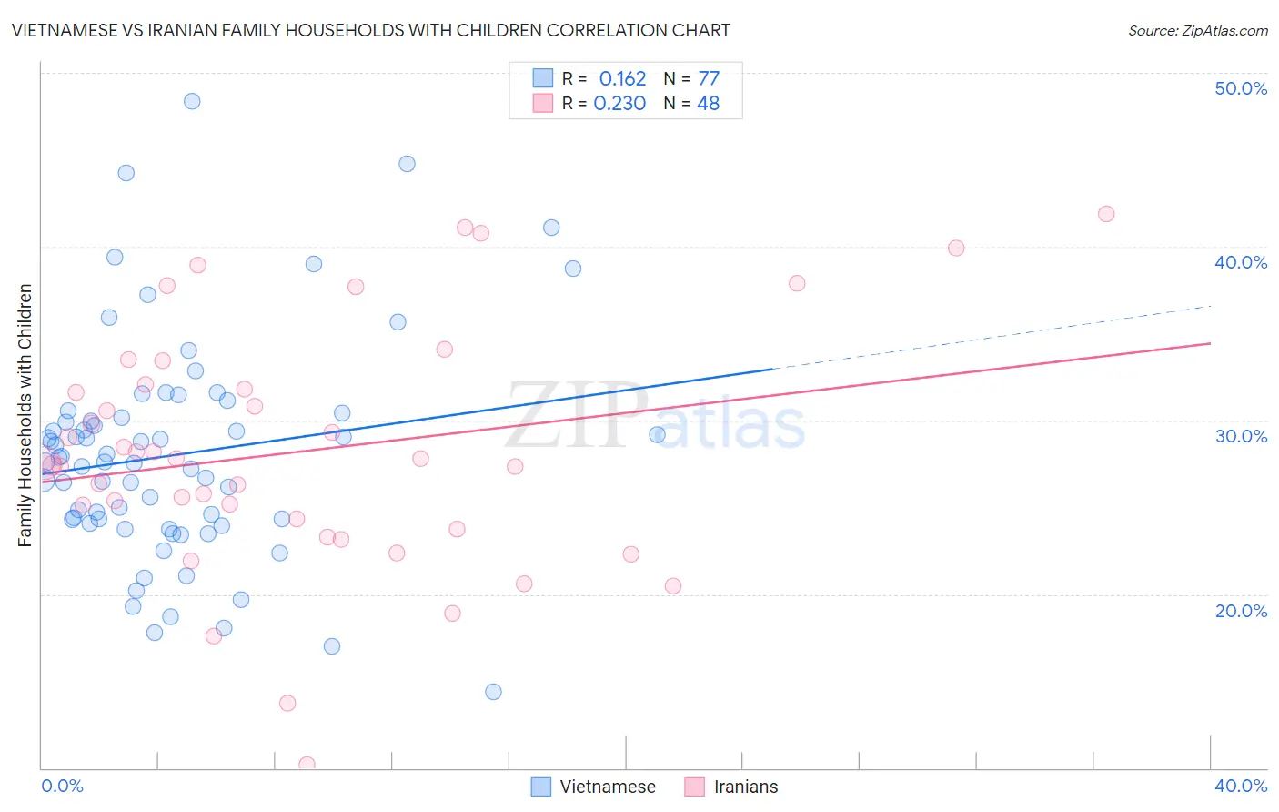 Vietnamese vs Iranian Family Households with Children