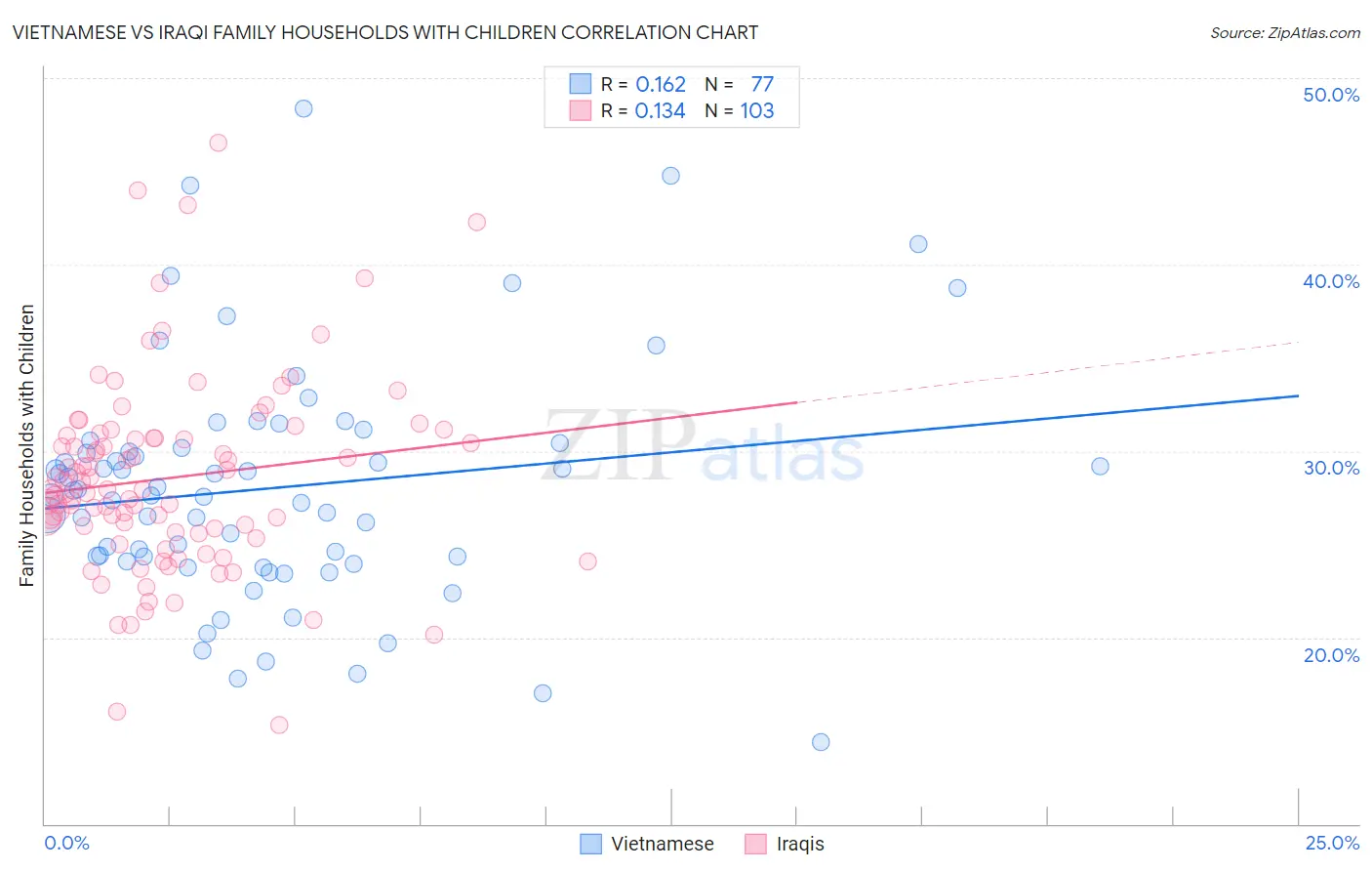 Vietnamese vs Iraqi Family Households with Children