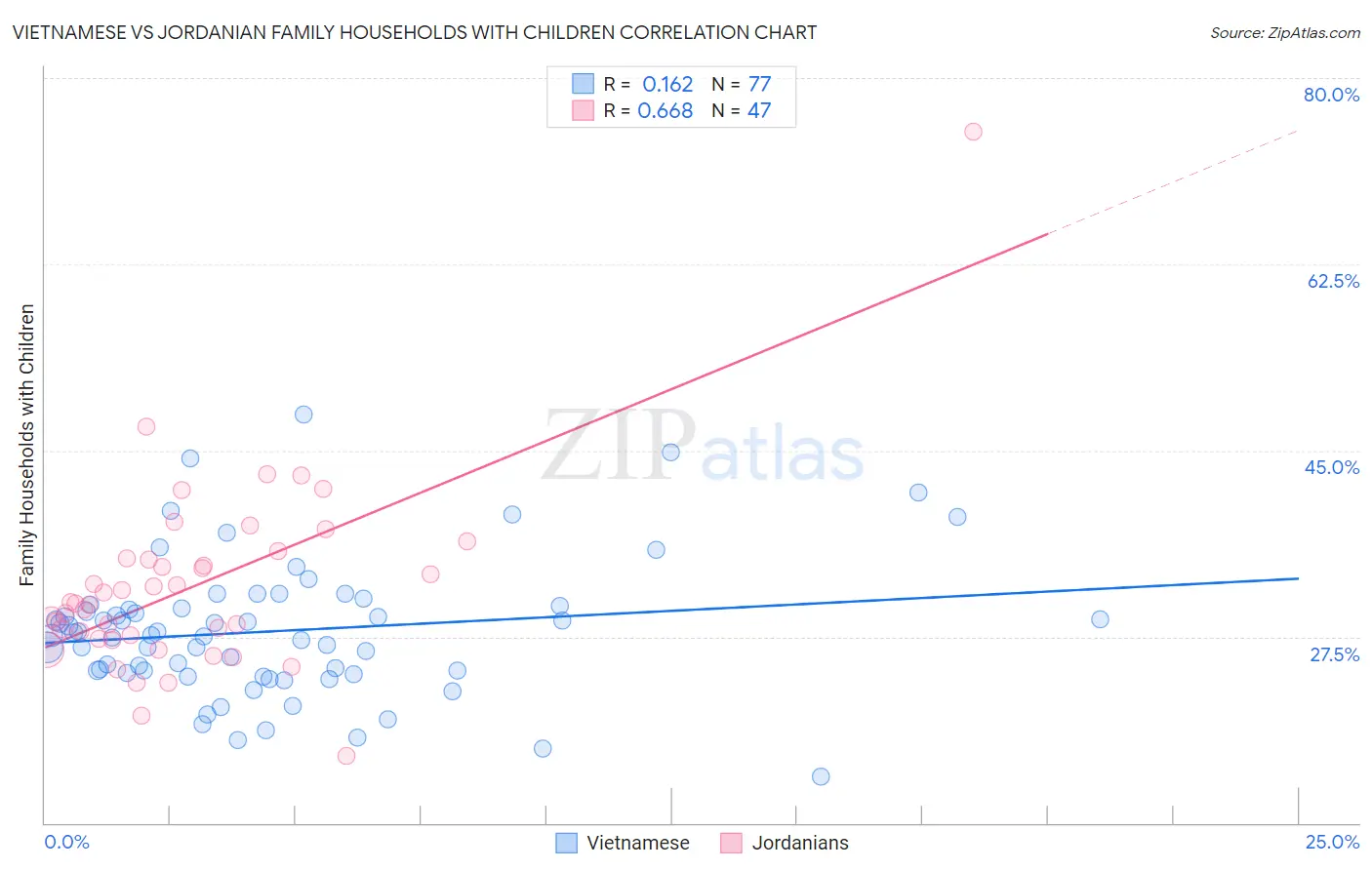 Vietnamese vs Jordanian Family Households with Children