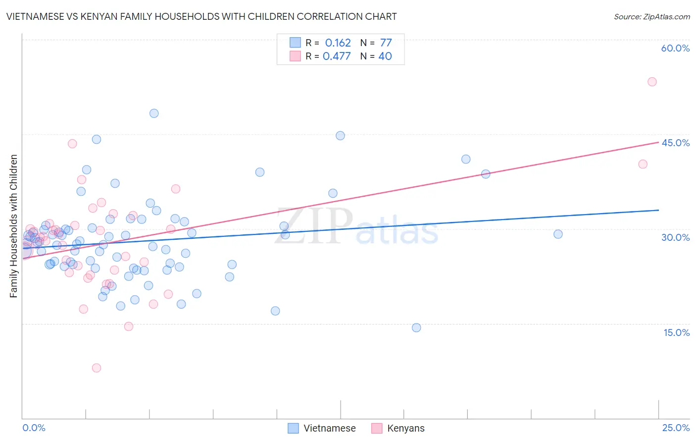 Vietnamese vs Kenyan Family Households with Children