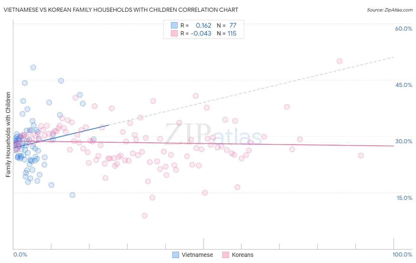 Vietnamese vs Korean Family Households with Children