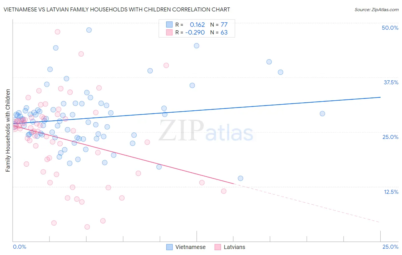Vietnamese vs Latvian Family Households with Children