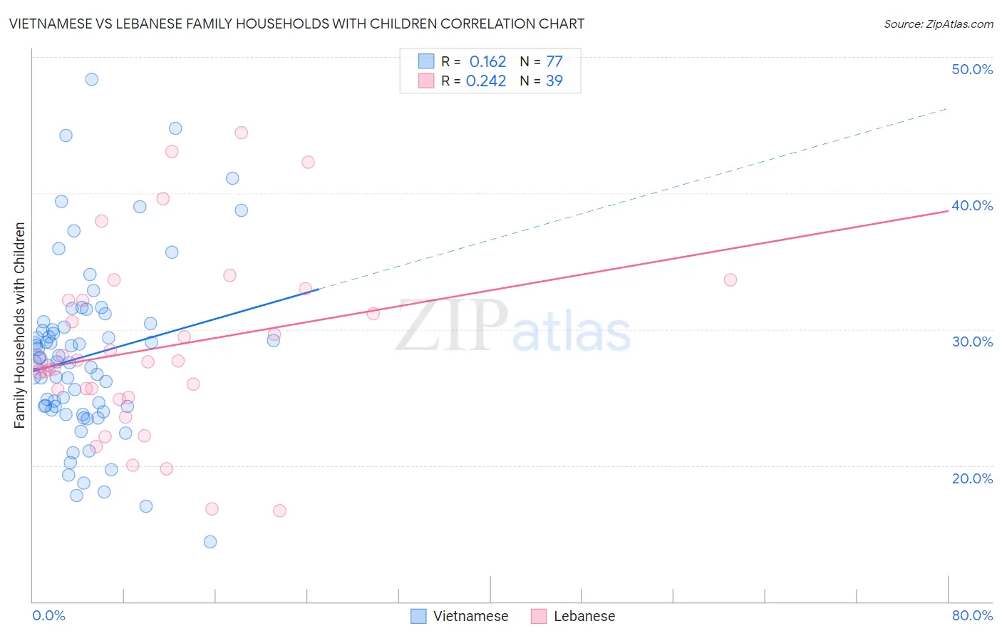 Vietnamese vs Lebanese Family Households with Children