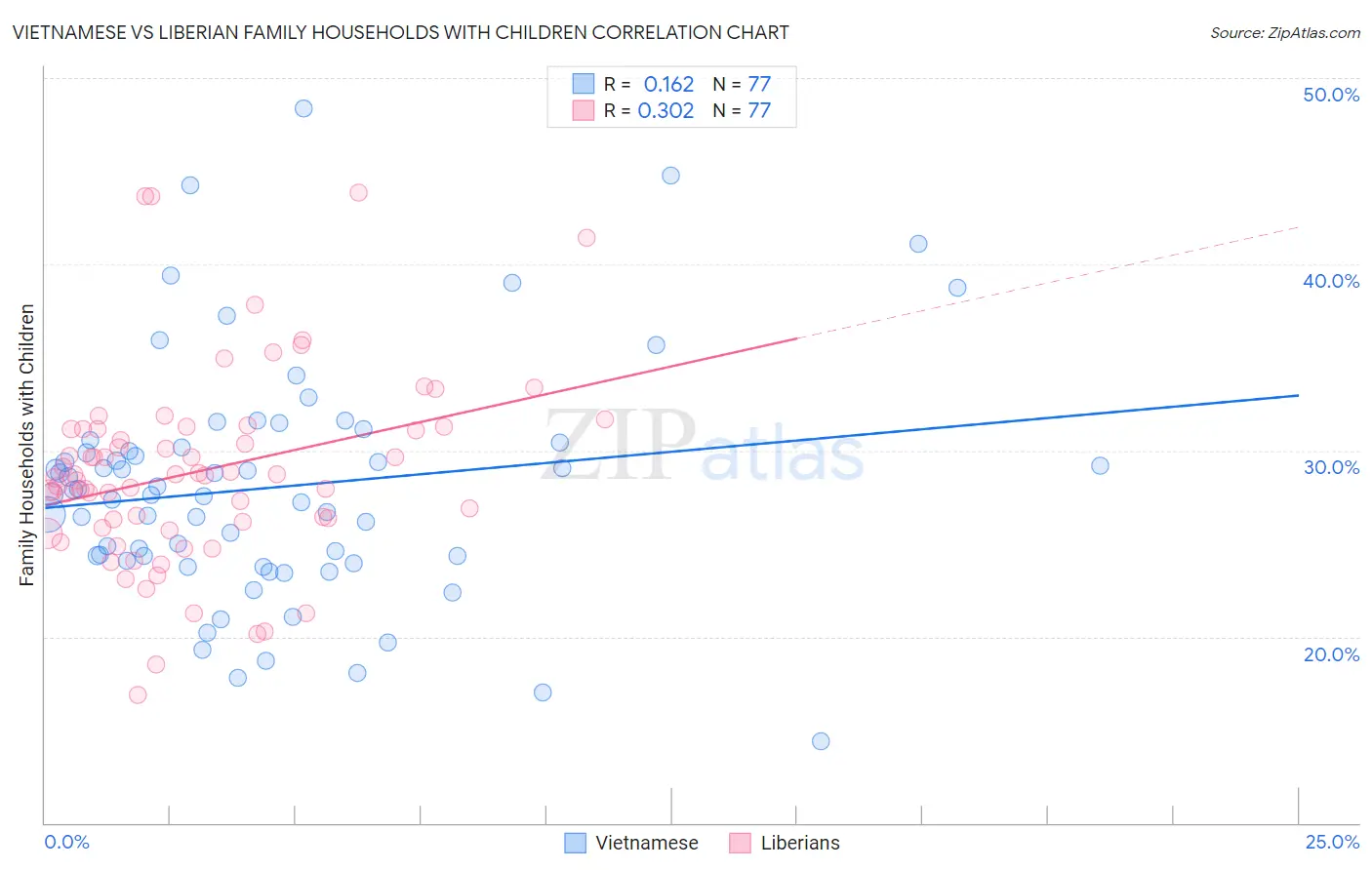 Vietnamese vs Liberian Family Households with Children