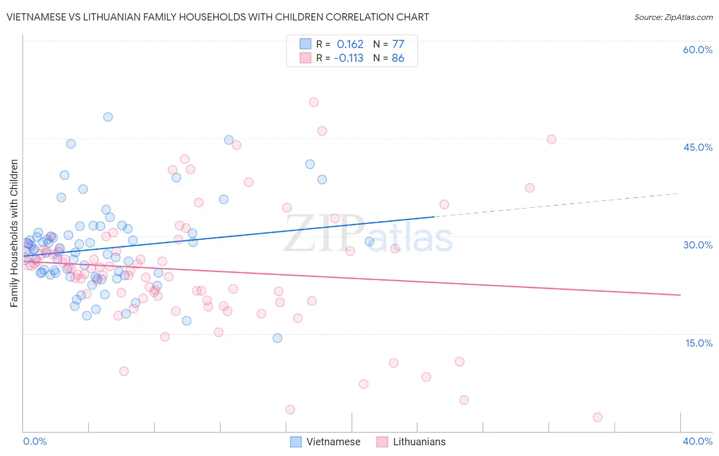 Vietnamese vs Lithuanian Family Households with Children
