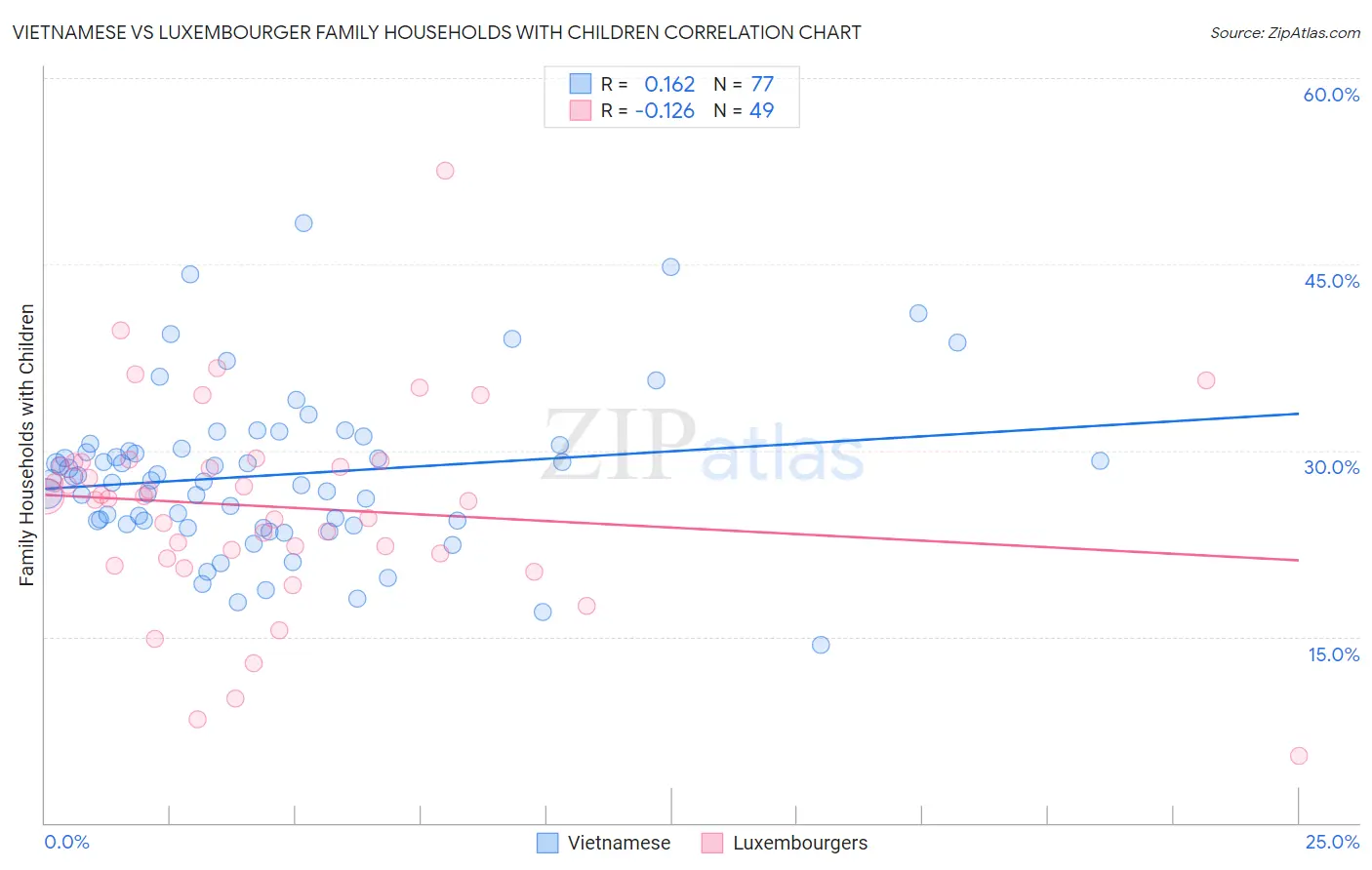 Vietnamese vs Luxembourger Family Households with Children