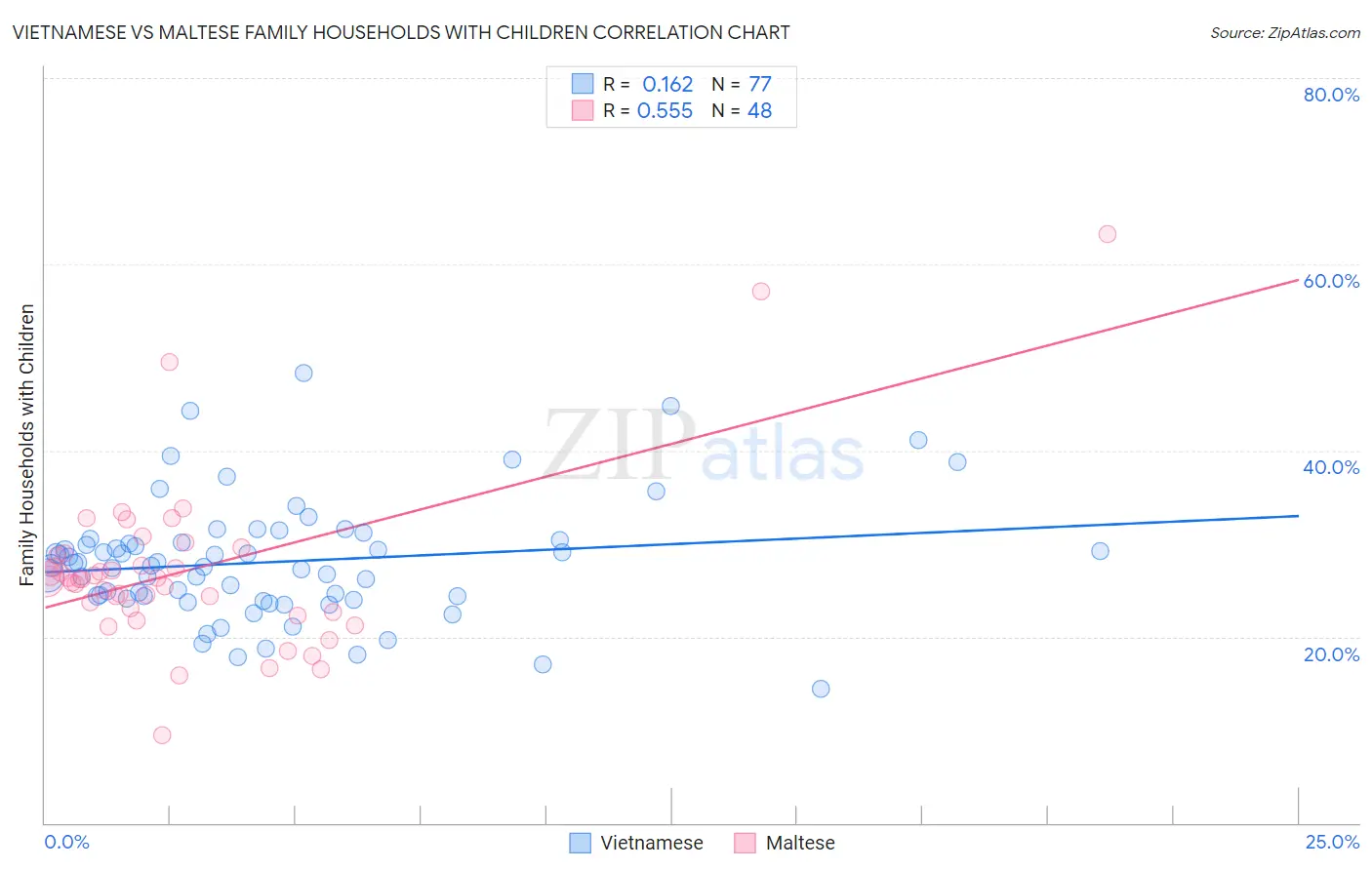Vietnamese vs Maltese Family Households with Children