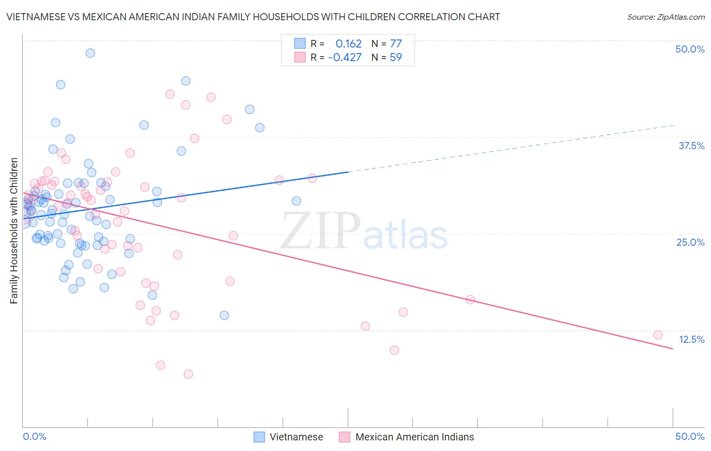 Vietnamese vs Mexican American Indian Family Households with Children