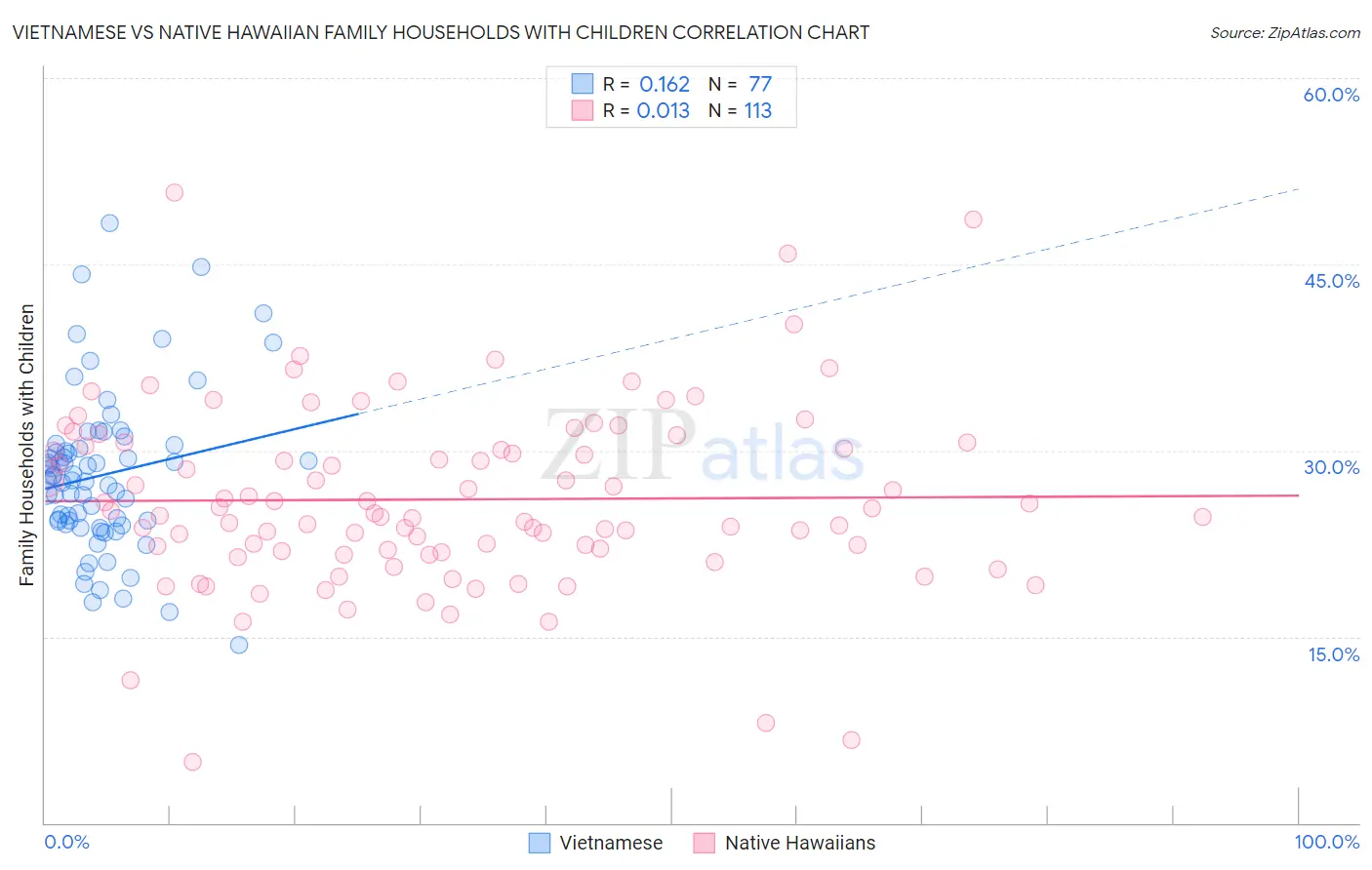 Vietnamese vs Native Hawaiian Family Households with Children