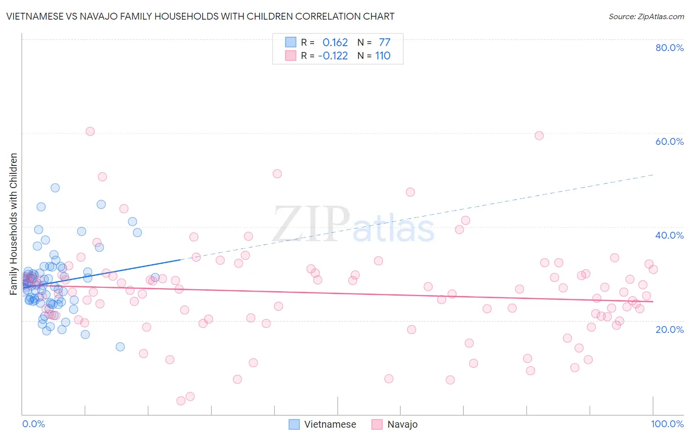 Vietnamese vs Navajo Family Households with Children