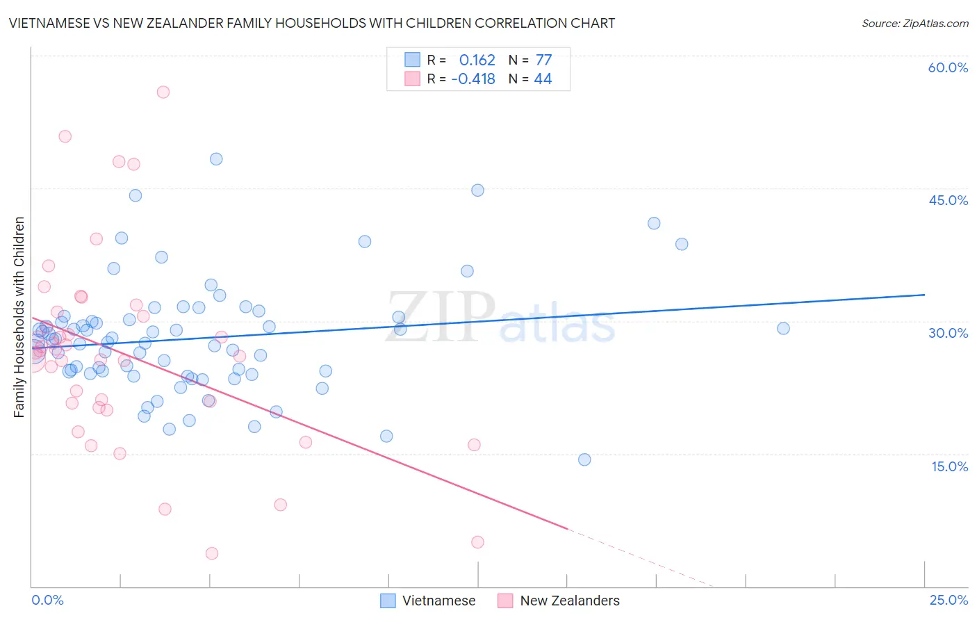 Vietnamese vs New Zealander Family Households with Children