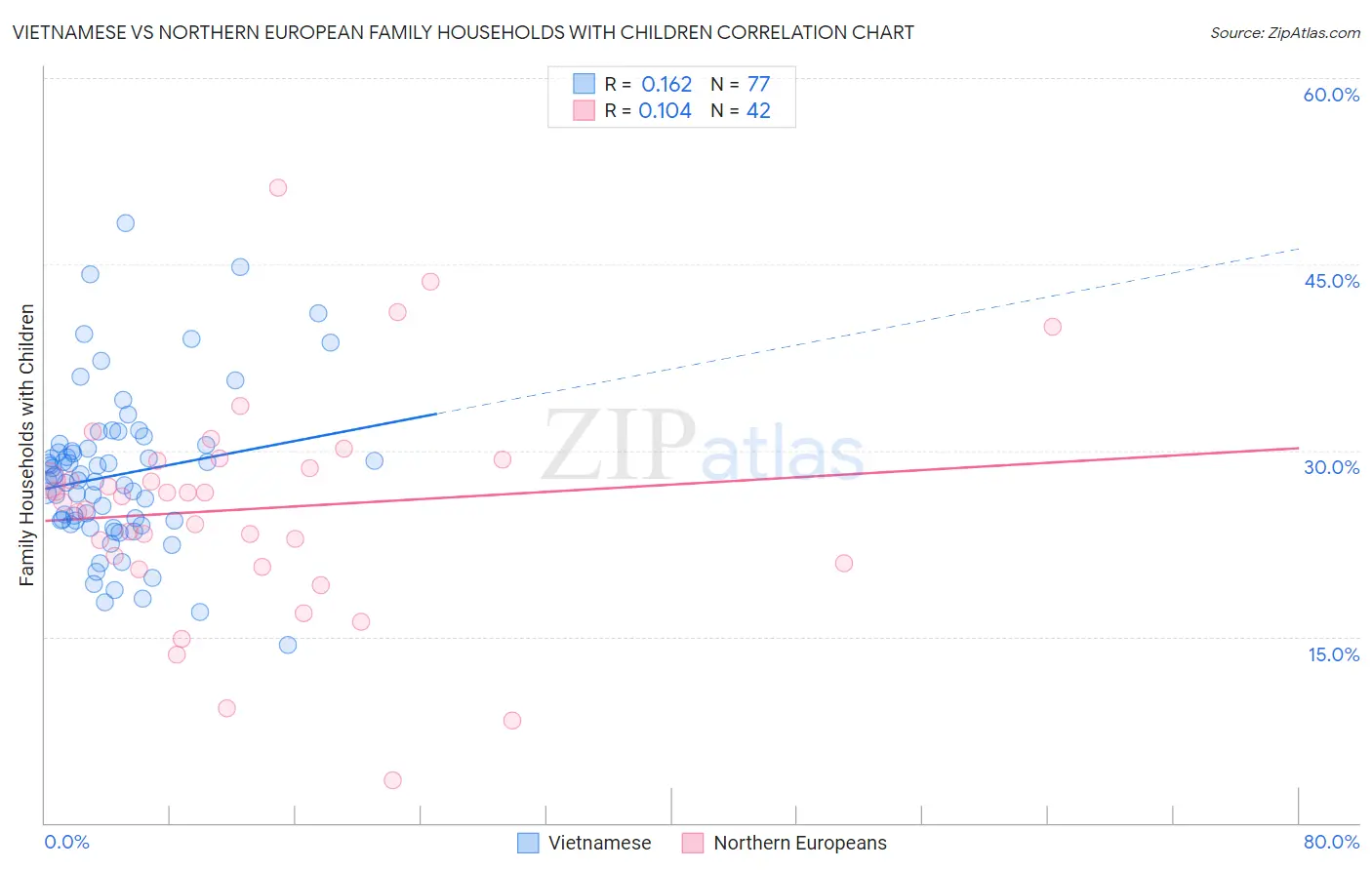 Vietnamese vs Northern European Family Households with Children