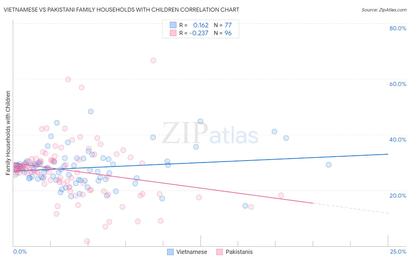 Vietnamese vs Pakistani Family Households with Children