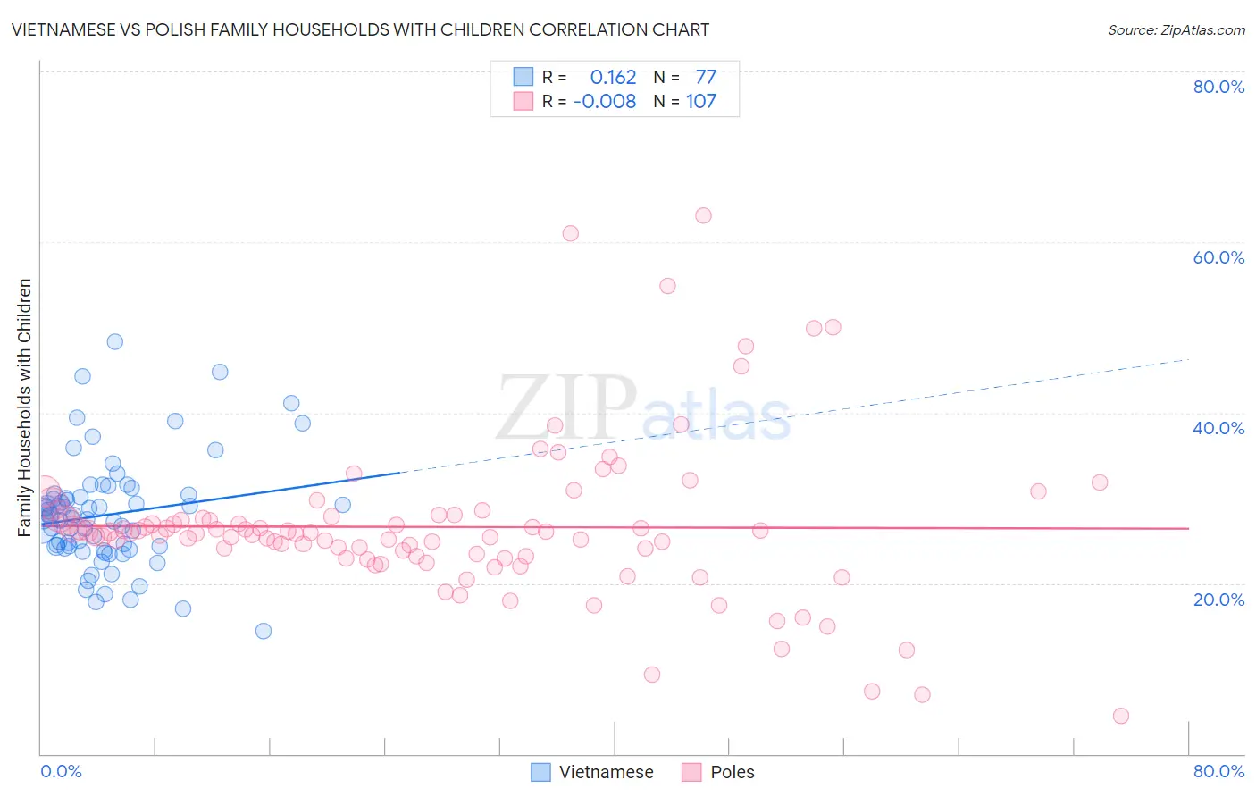 Vietnamese vs Polish Family Households with Children