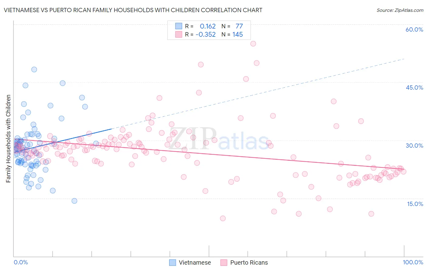 Vietnamese vs Puerto Rican Family Households with Children