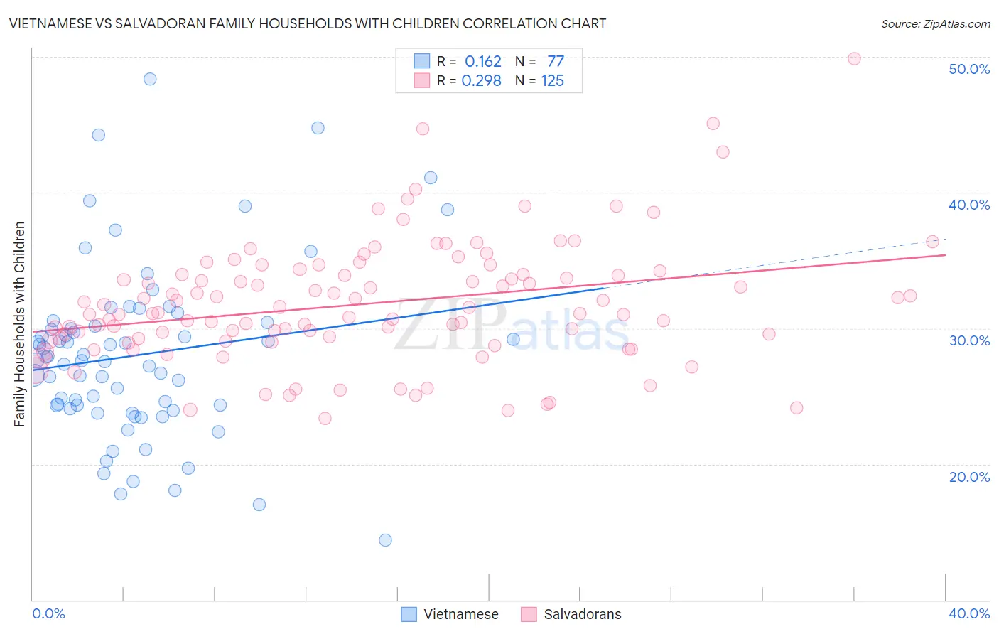 Vietnamese vs Salvadoran Family Households with Children