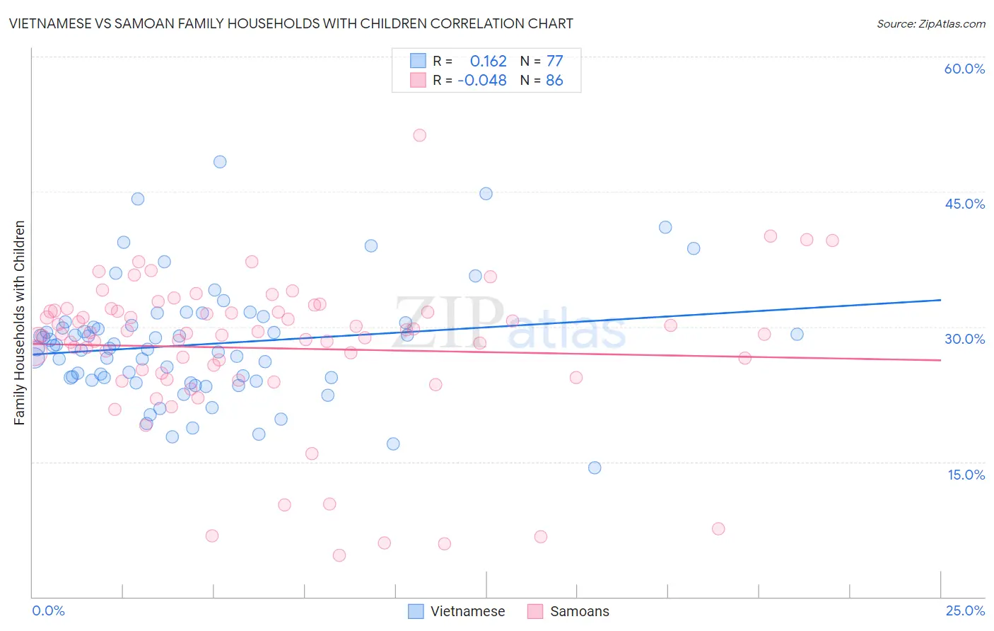 Vietnamese vs Samoan Family Households with Children