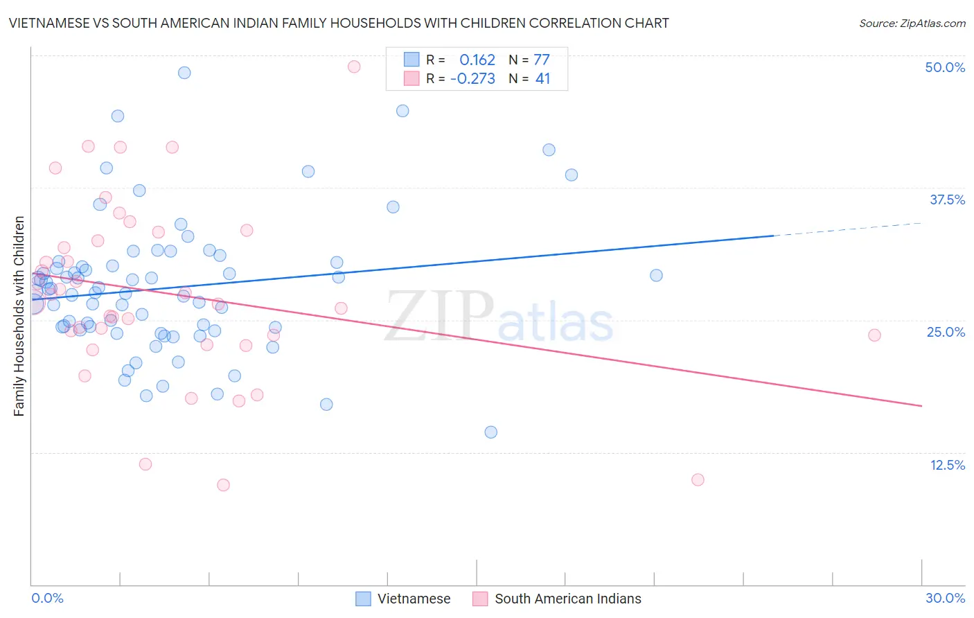Vietnamese vs South American Indian Family Households with Children