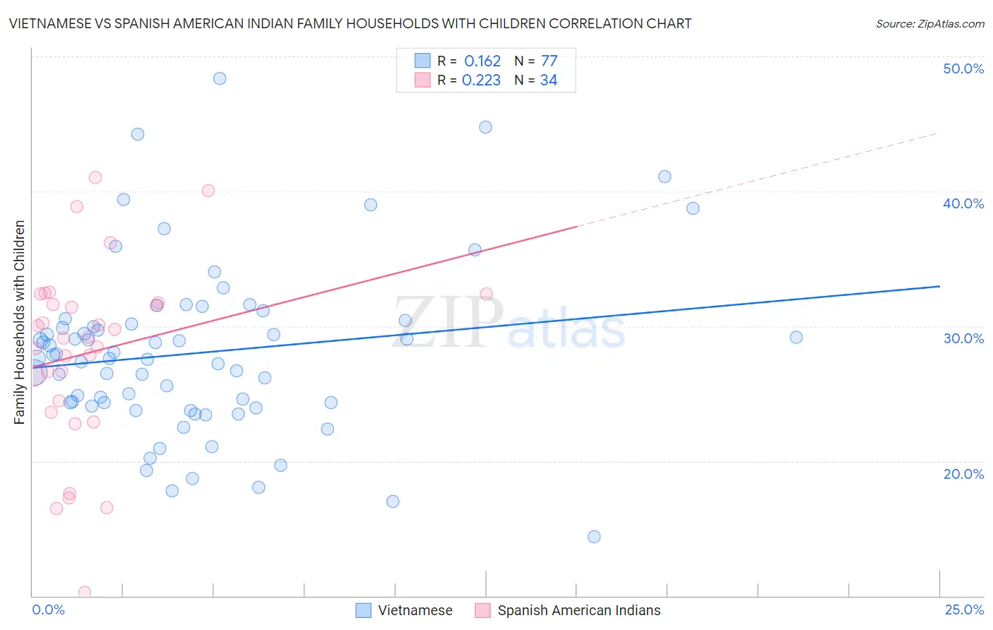 Vietnamese vs Spanish American Indian Family Households with Children