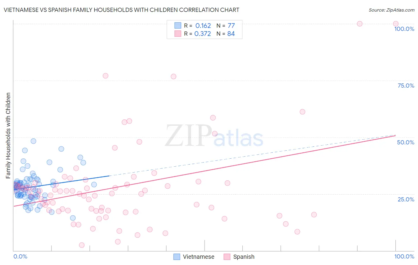 Vietnamese vs Spanish Family Households with Children