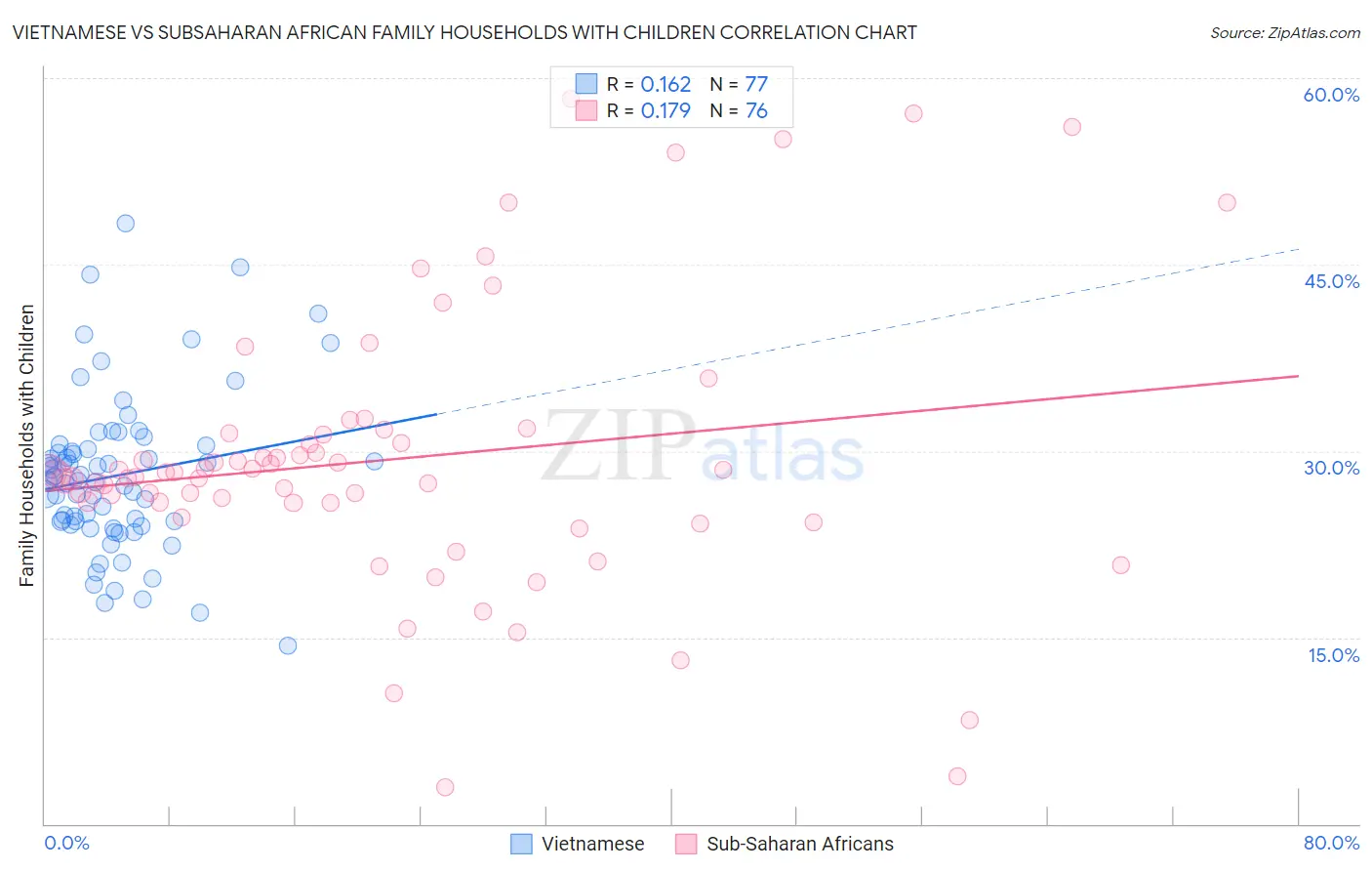 Vietnamese vs Subsaharan African Family Households with Children