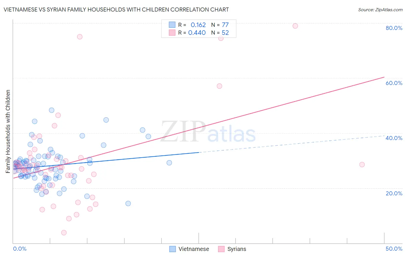 Vietnamese vs Syrian Family Households with Children