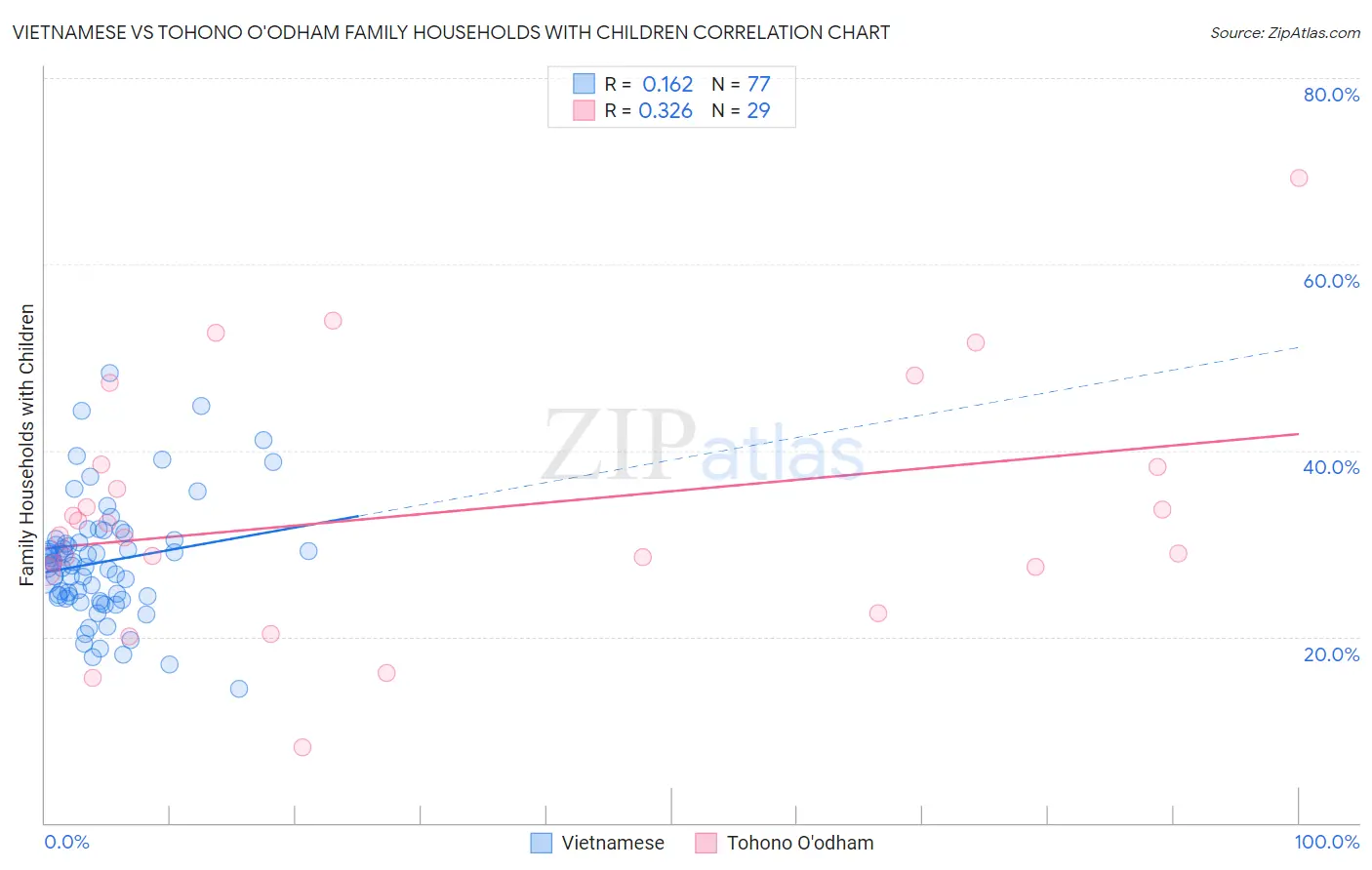 Vietnamese vs Tohono O'odham Family Households with Children