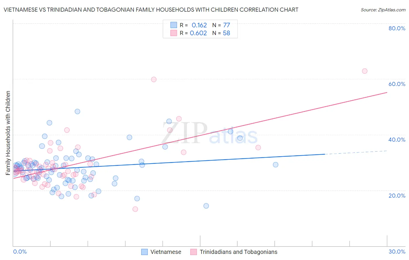 Vietnamese vs Trinidadian and Tobagonian Family Households with Children