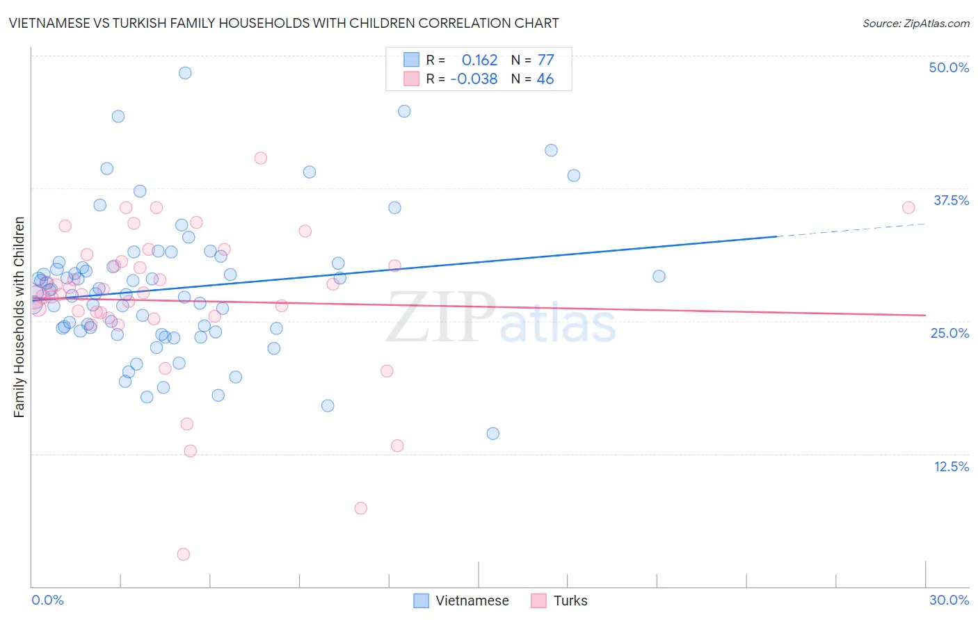 Vietnamese vs Turkish Family Households with Children