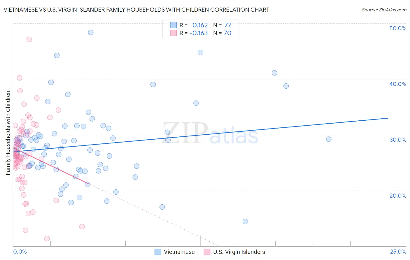 Vietnamese vs U.S. Virgin Islander Family Households with Children