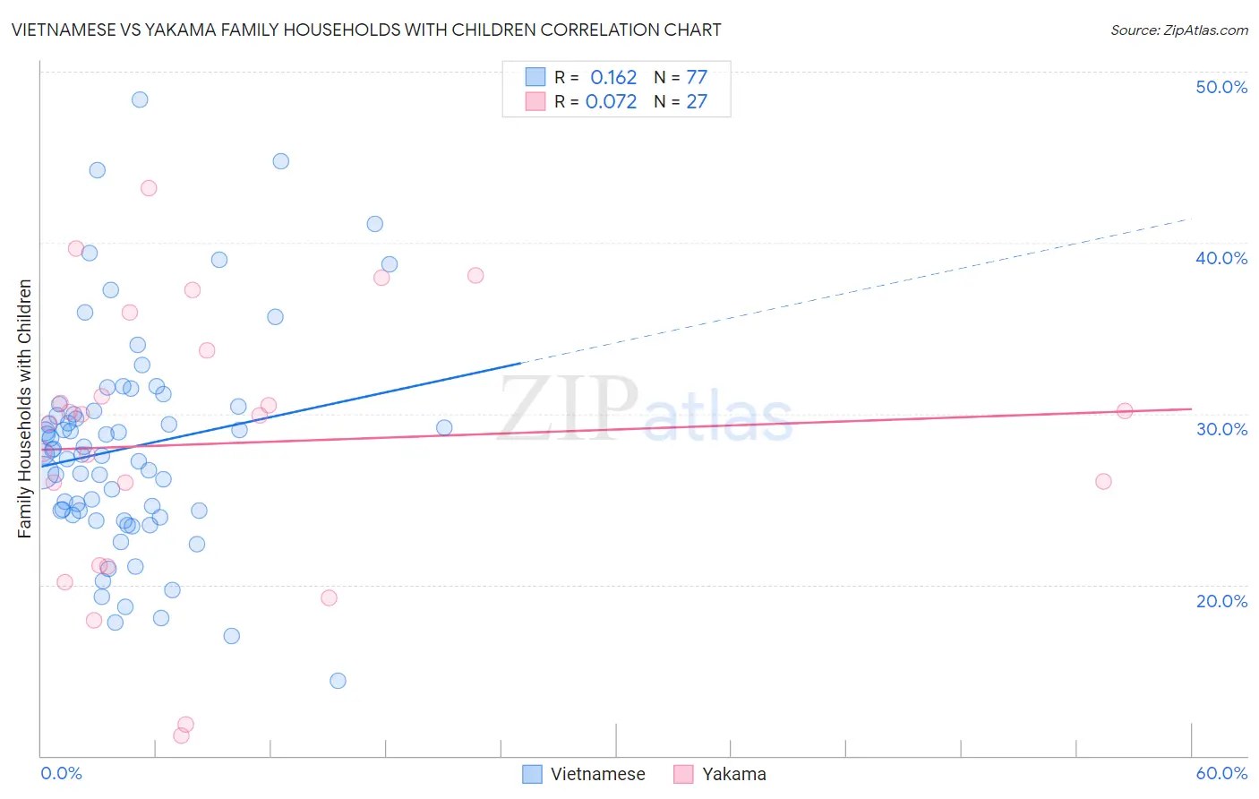 Vietnamese vs Yakama Family Households with Children