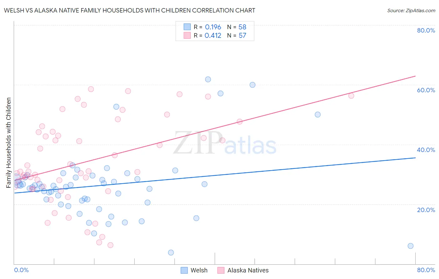 Welsh vs Alaska Native Family Households with Children