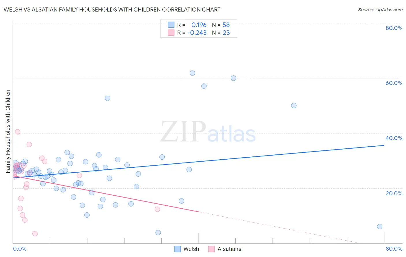 Welsh vs Alsatian Family Households with Children