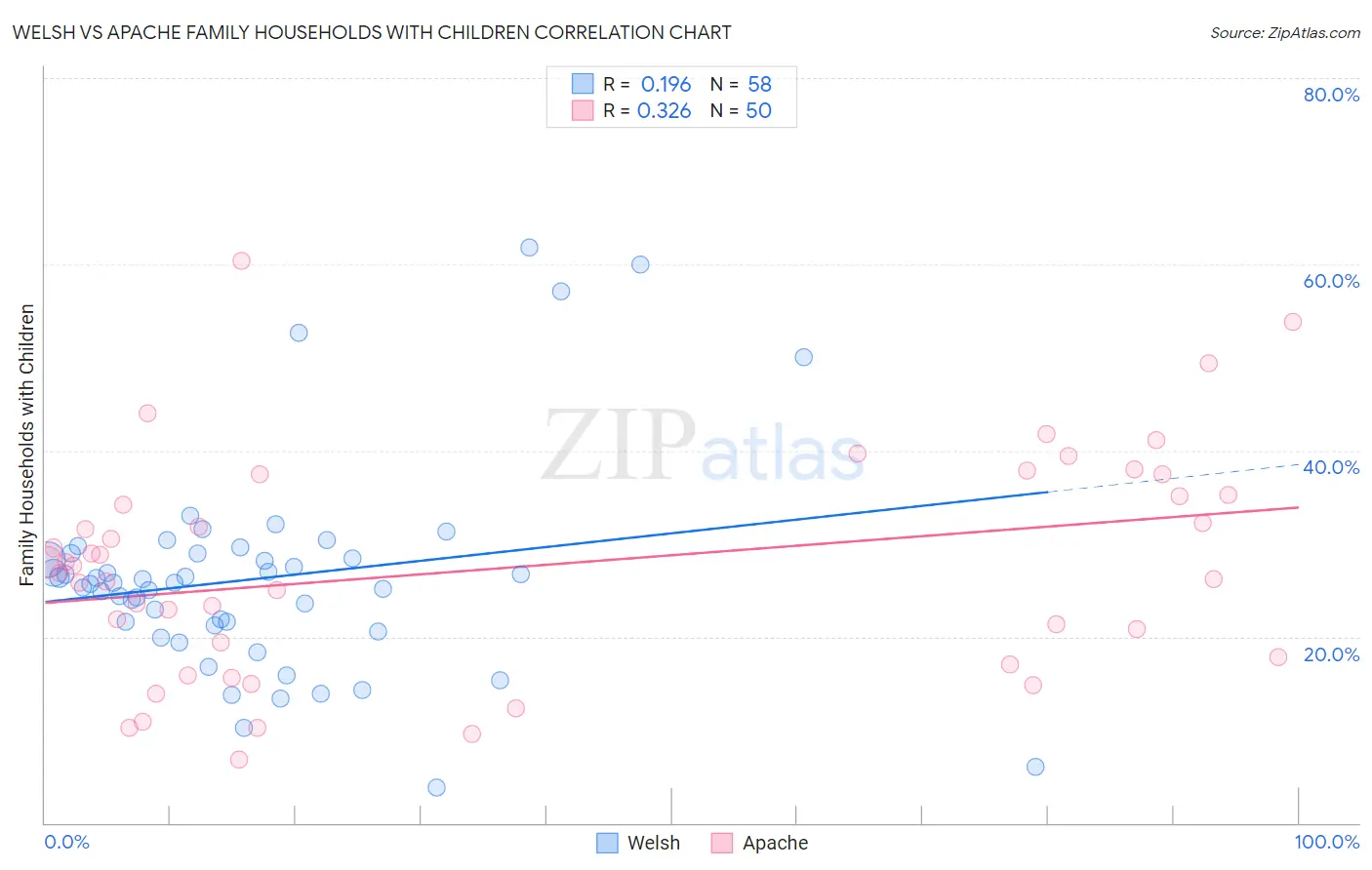 Welsh vs Apache Family Households with Children