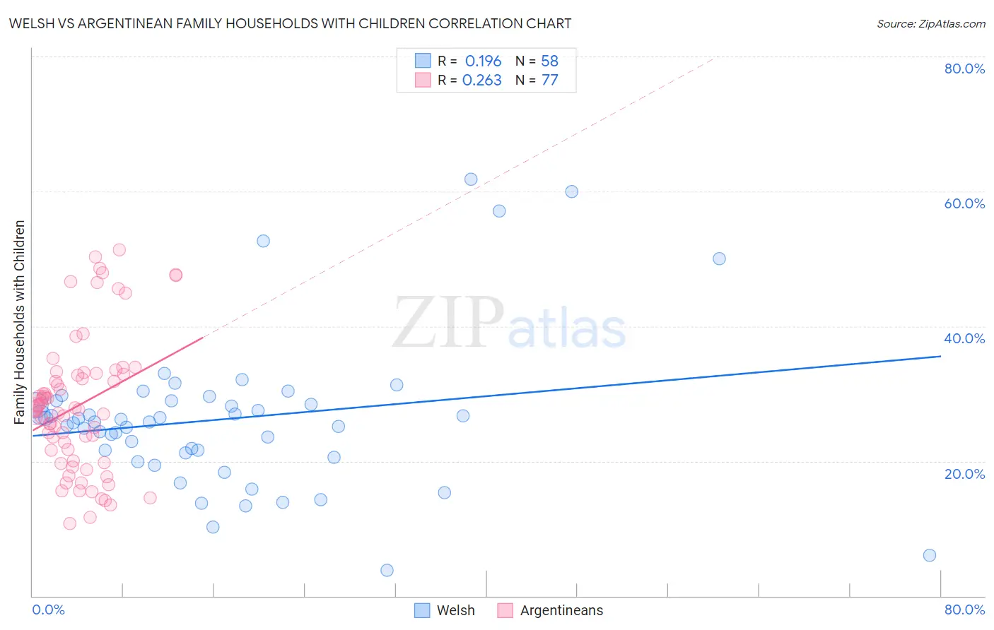 Welsh vs Argentinean Family Households with Children