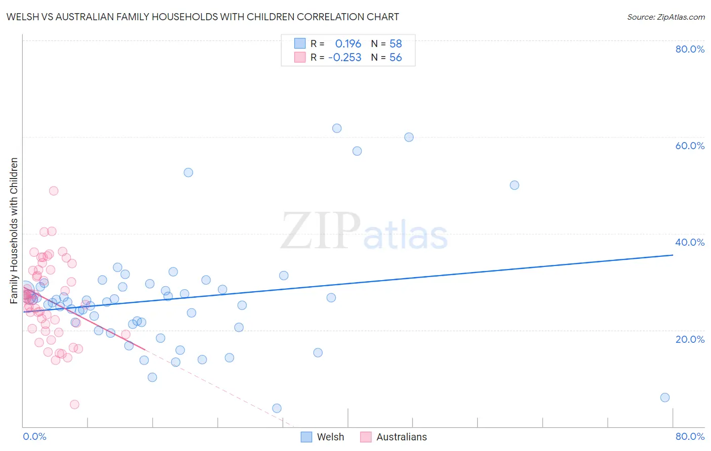 Welsh vs Australian Family Households with Children